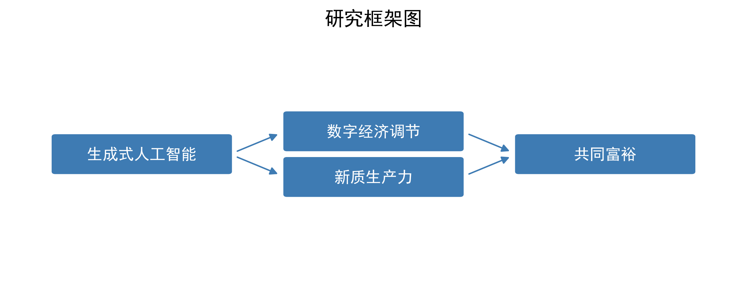 生成式人工智能对共同富裕的影响研究——基于数字经济的调节效应与新质生产力的中介效应